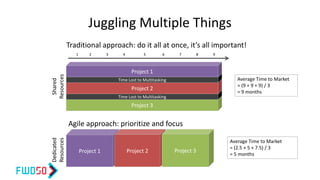Juggling Multiple Things
Traditional approach: do it all at once, it’s all important!
1 2 43 65 7 8 9
Project 3
Project 1
Project 2
Time Lost to Multitasking
Project 1 Project 2 Project 3
Average Time to Market
= (9 + 9 + 9) / 3
= 9 months
Average Time to Market
= (2.5 + 5 + 7.5) / 3
= 5 months
Time Lost to Multitasking
Agile approach: prioritize and focus
Shared
Resources
Dedicated
Resources
 