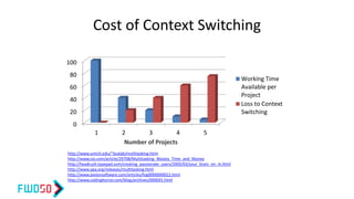Cost of Context Switching
0
20
40
60
80
100
1 2 3 4 5
Number of Projects
Working Time
Available per
Project
Loss to Context
Switching
http://www.umich.edu/~bcalab/multitasking.html
http://www.cio.com/article/29708/Multitasking_Wastes_Time_and_Money
http://headrush.typepad.com/creating_passionate_users/2005/03/your_brain_on_m.html
http://www.apa.org/releases/multitasking.html
http://www.joelonsoftware.com/articles/fog0000000022.html
http://www.codinghorror.com/blog/archives/000691.html
 