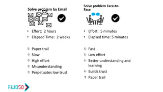 Solve problem by Email
• Effort: 2 hours
• Elapsed Time: 2 weeks
 Paper trail
 Slow
 High effort
 Misunderstanding
 Perpetuates low trust
Solve problem Face-to-
Face
• Effort: 5 minutes
• Elapsed time: 5 minutes
 Fast
 Low effort
 Better understanding and
learning
 Builds trust
 Paper trail
41
 
