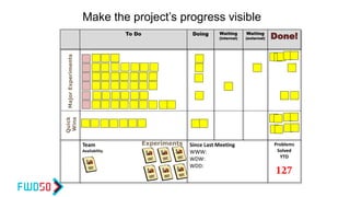 To Do Doing Waiting
(internal)
Waiting
(external) Done!
Team
Availability
Since Last Meeting
WWW:
WDW:
WDD:
Problems
Solved
YTD
Make the project’s progress visible
Experiments
MajorExperimentsQuick
Wins
127
 