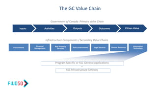 The GC Value Chain
Inputs Activities Outputs Outcomes Citizen Value
Procurement
Financial
Management Human Resources Information
Technology
Infrastructure Components / Secondary Value Chains
Government of Canada Primary Value Chain
Program Specific or SSC General Applications
+
SSC Infrastructure Services
Real Property
Services Policy Instruments Legal Services
 