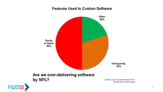 Often
20%
Infrequently
30%
Rarely
or Never
50%
Features Used In Custom Software
Features used in custom software from:
Standish 2014 CHAOS report
55
Are we over-delivering software
by 50%?
 
