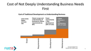 Cost of Not Deeply Understanding Business Needs
First
Scope
Requirements
Development
Maintenance
Cost of Traditional Development vs Understanding Business
Less scope,
Higher
success
rate
Clearer scope and
understanding of
business to reduce
requirements by
80%
Fewer
requirements
= less
development
(28% of cost)
Lighter
solutions =
less
maintenance
(53% of cost)
Cost percentages from:
Standish 2014 CHAOS report
56
 