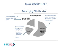 What We
Don't Know
We Don't
Know
What We
Know
What We Know
We Don't Know
Project Risk Chart
Current State Risk?
6
These are outlined in the
current Project Risk
Matrix
This is current state
planning metrics:
• Financial
• Work Break Down
Estimates
• Requirements
• Architecture
• Capability
• Capacity
This is managed by the
vendor via change control
after contract award /
implementation
Identifying ALL the risk!
 