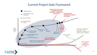 Current Project Gate Framework
9
Total
Effort /
Value Detailed Design
Specification
Detailed Requirements
Specification
Detailed Project Plan
High-Level Plan, Requirements,
Architecture & Business Case
Time
Requirements
Frozen
RFP
Released
Contract
Award
Implementation
/assumption validation
truly begins
If planning assumptions
are correct – value
delivered in the back end.
“Bet the Farm” approach.
Substantive
Business Case
Milestone Event
Effort Resource Cost
Consumed
Returned Value
Returned Value
Curve
Nothing delivered except
assumptive planning
documents “indicative vs.
substantive”
40% of budget &
schedule consumed
Result if (when)
planning
assumptions are
wrong
Project Failure
Curve
 
