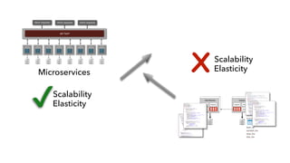 Microservices
Scalability
Elasticity
X
Scalability
Elasticity
 
