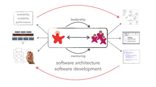 software architecture
software development
leadership
mentoring
availability
scalability
performance
 