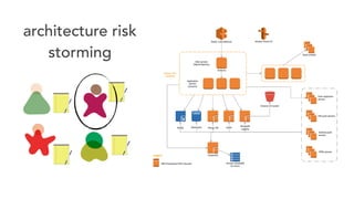 architecture risk
storming
 