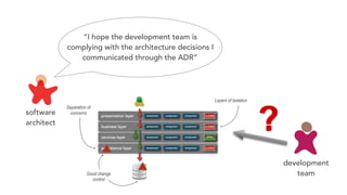 “I hope the development team is
complying with the architecture decisions I
communicated through the ADR”
software
architect
development
team
 