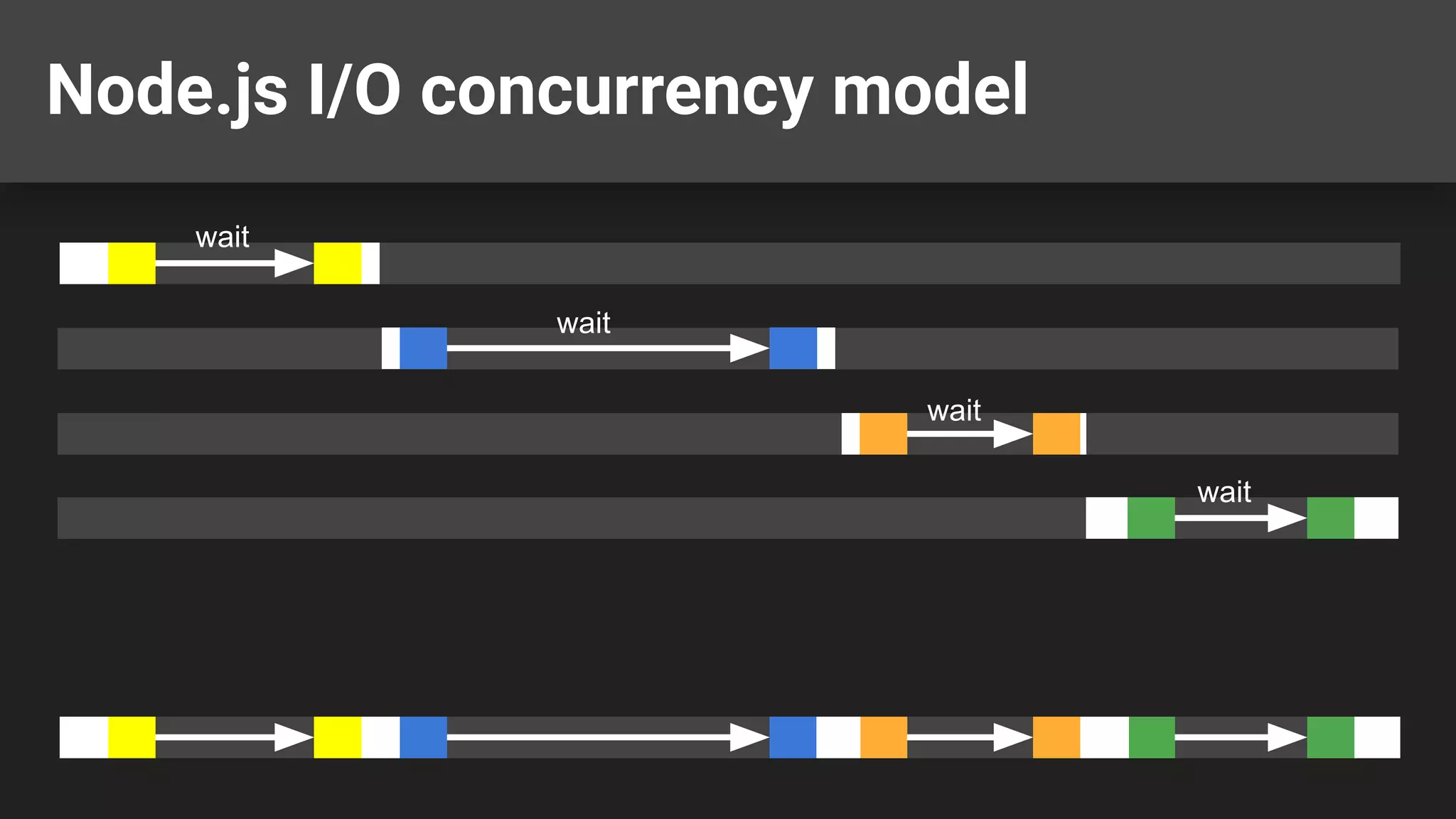 Node.js I/O concurrency model wait wait wait wait 