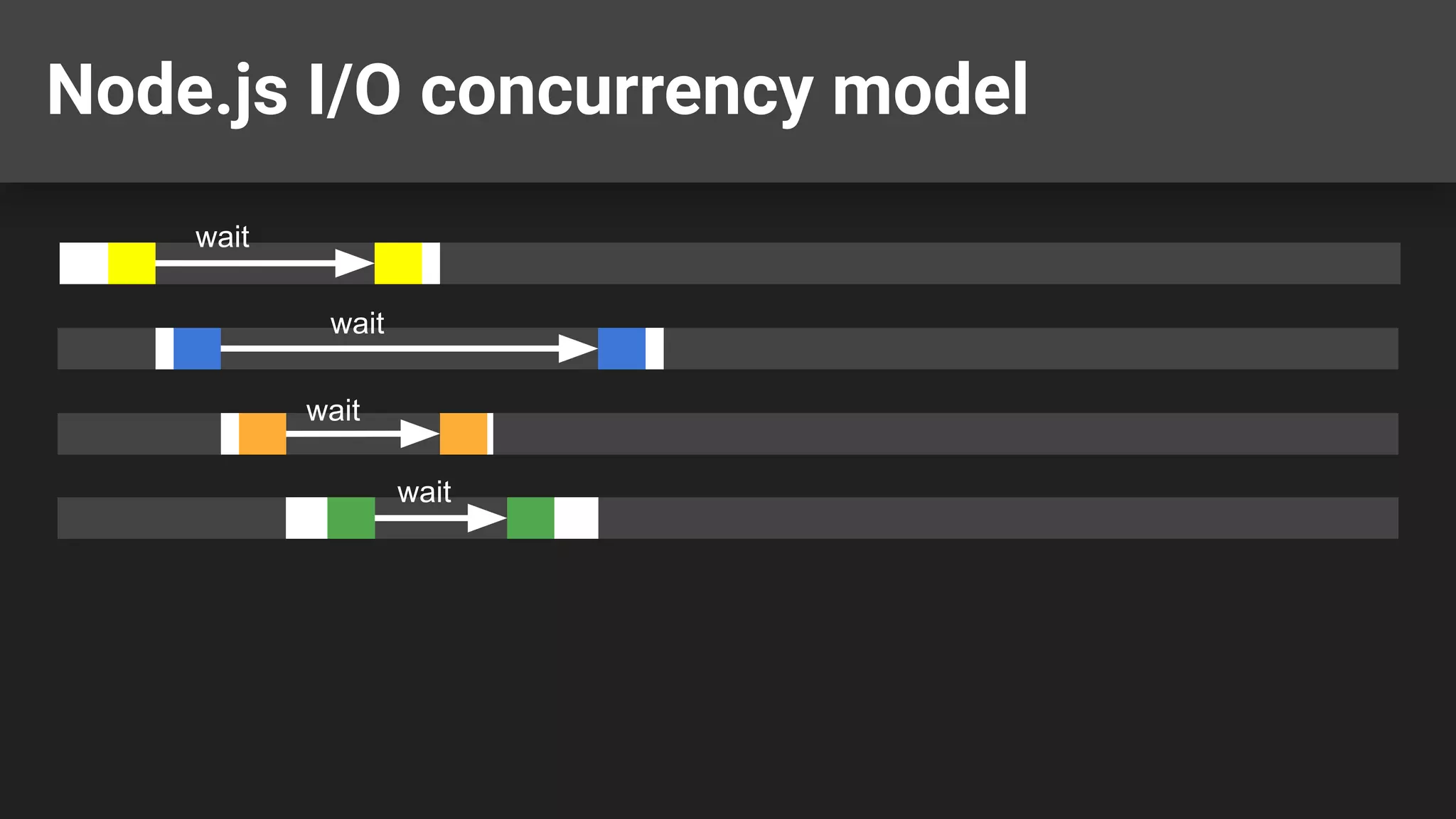 Node.js I/O concurrency model wait wait wait wait 