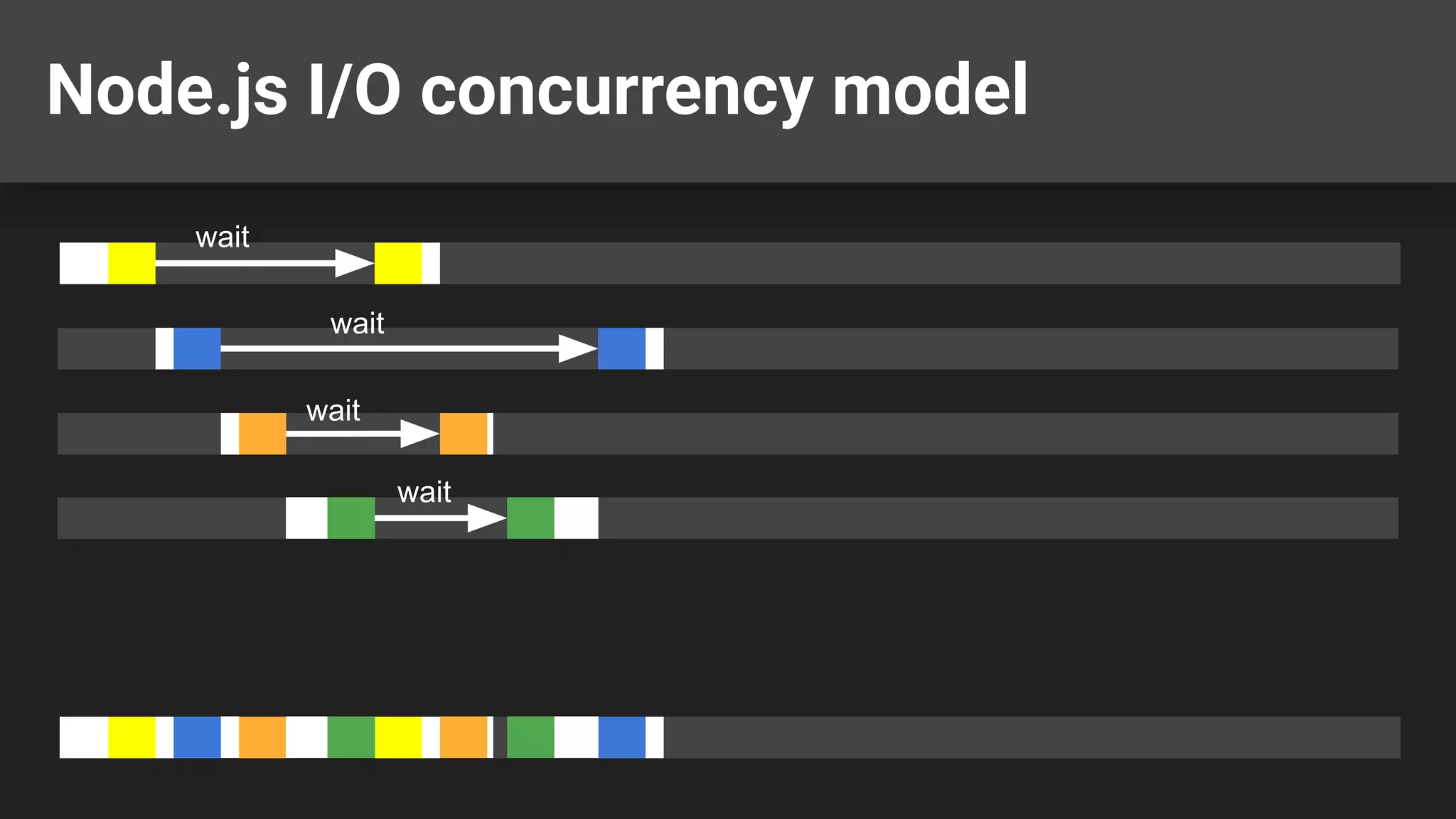 Node.js I/O concurrency model wait wait wait wait 