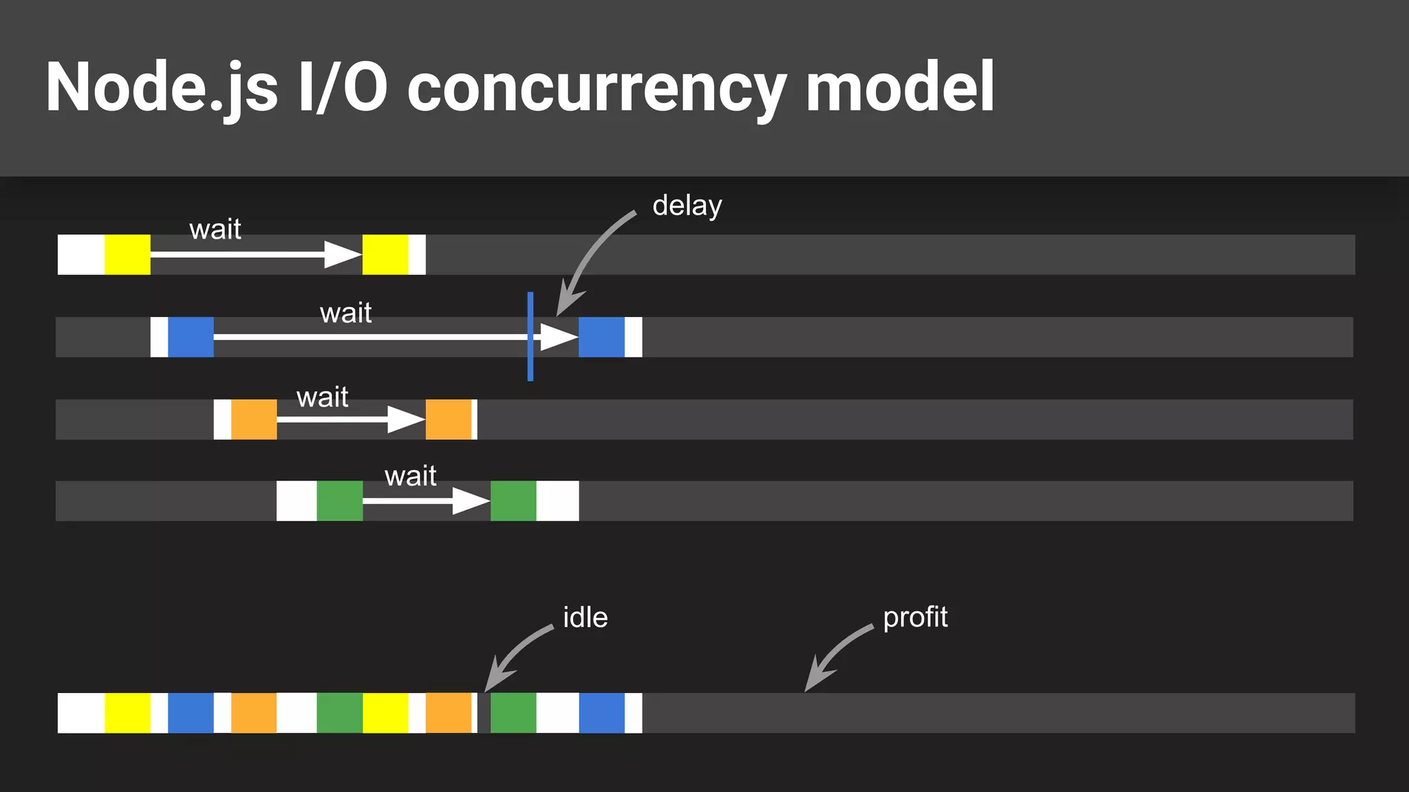 Node.js I/O concurrency model wait wait wait wait idle profit delay 