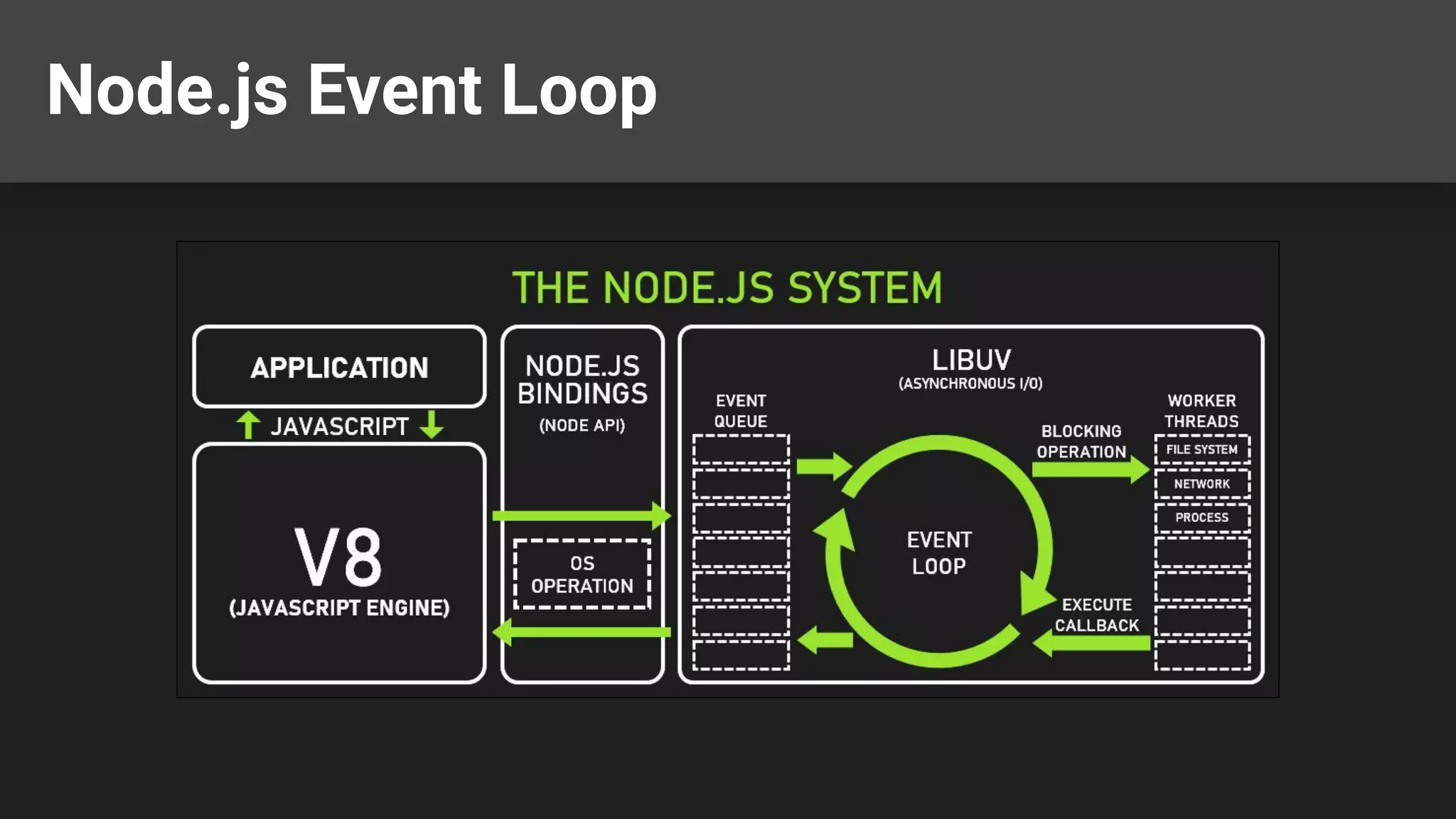 Node.js Event Loop 