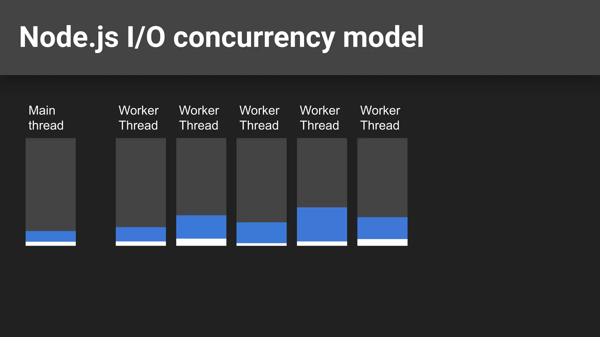 Node.js I/O concurrency model Main thread Worker Thread Worker Thread Worker Thread Worker Thread Worker Thread 