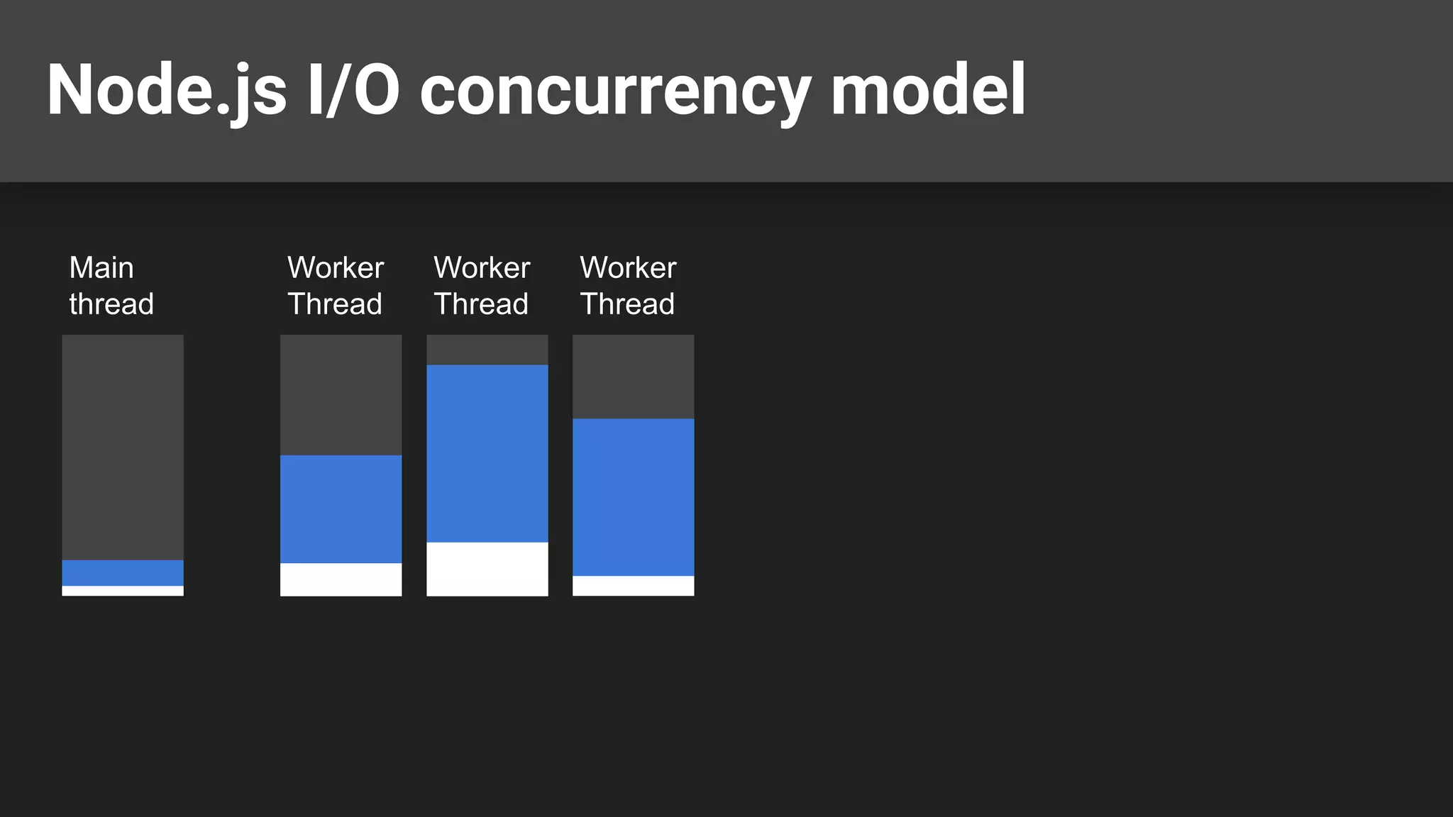 Node.js I/O concurrency model Main thread Worker Thread Worker Thread Worker Thread 