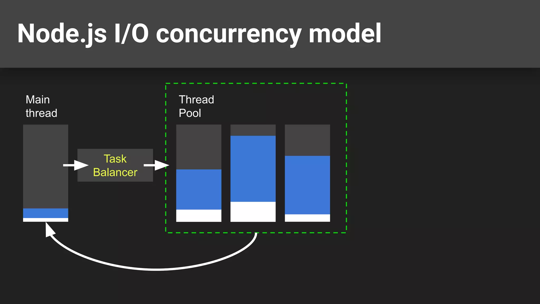 Node.js I/O concurrency model Main thread Thread Pool Task Balancer 