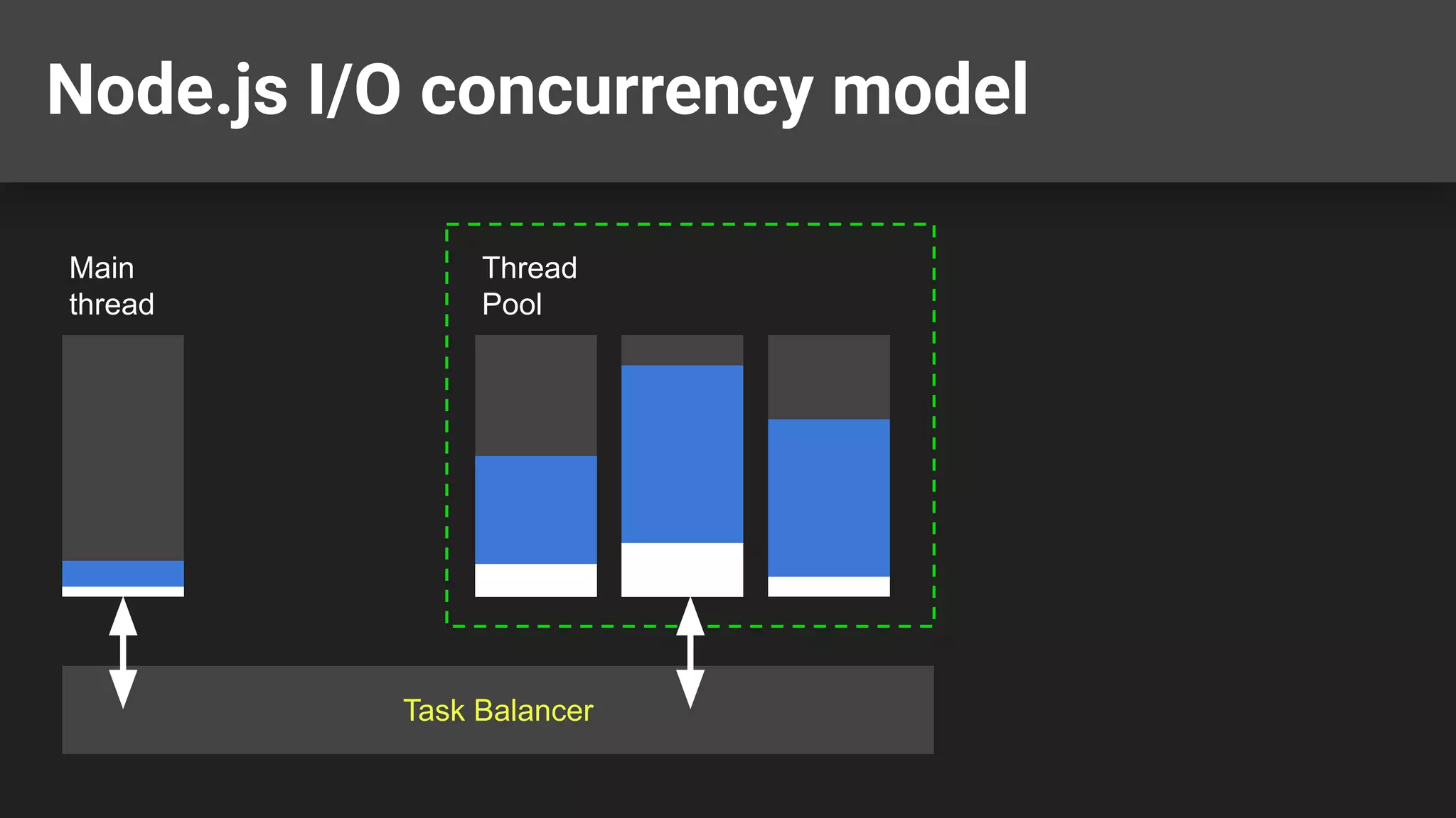 Node.js I/O concurrency model Main thread Thread Pool Task Balancer 