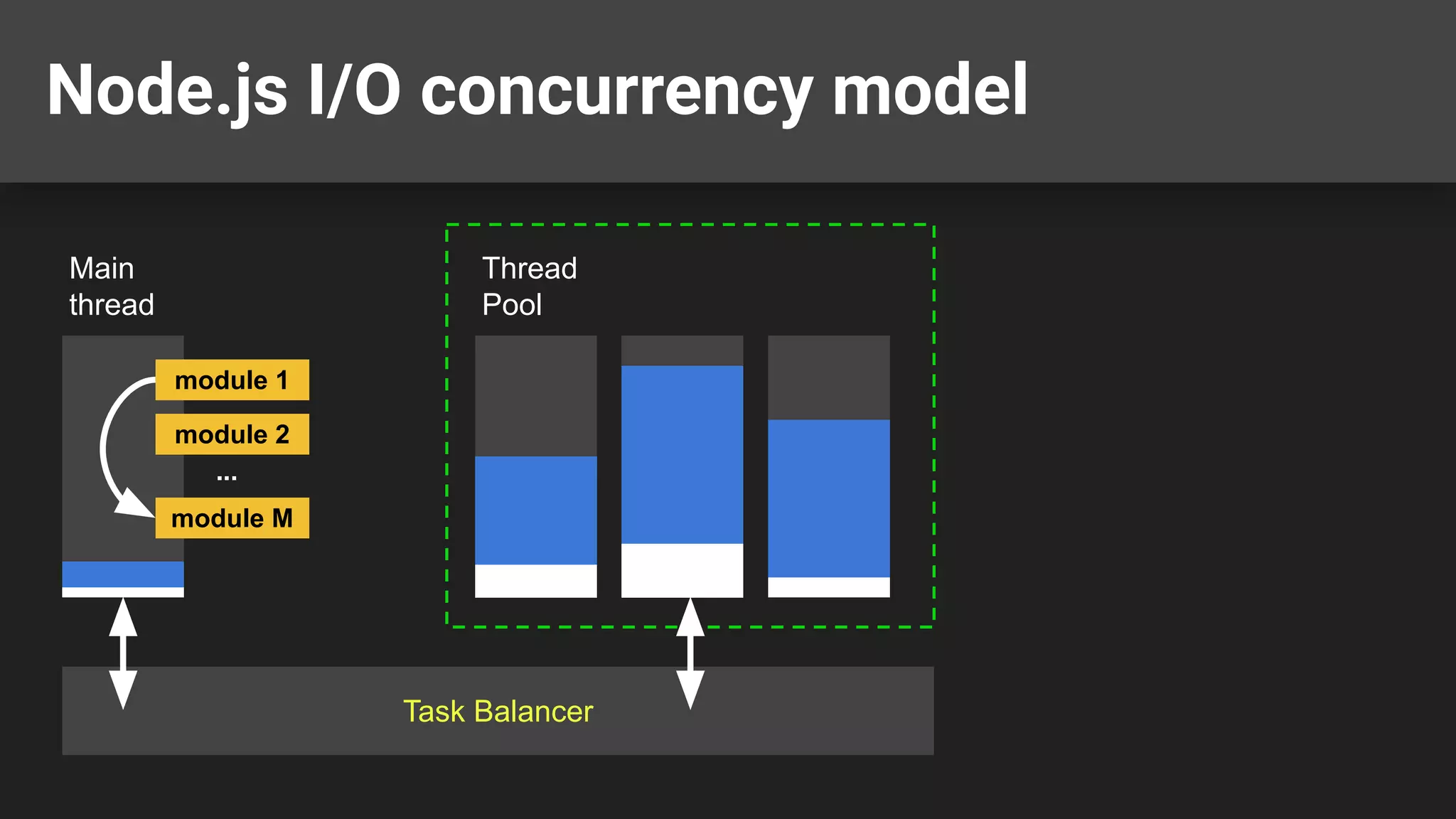 Node.js I/O concurrency model Main thread Thread Pool Task Balancer module 1 module 2 ... module M 