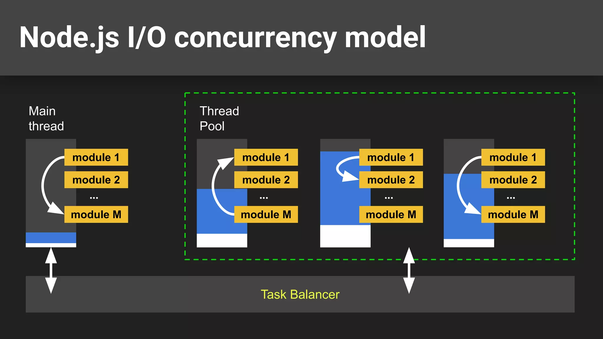 Node.js I/O concurrency model Main thread Thread Pool Task Balancer module 1 module 2 ... module M module 1 module 2 ... module M module 1 module 2 ... module M module 1 module 2 ... module M 
