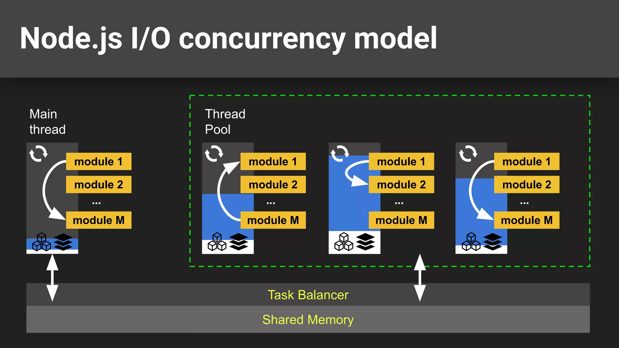 Node.js I/O concurrency model Main thread Thread Pool Task Balancer module 1 module 2 ... module M module 1 module 2 ... module M module 1 module 2 ... module M module 1 module 2 ... module M Shared Memory 