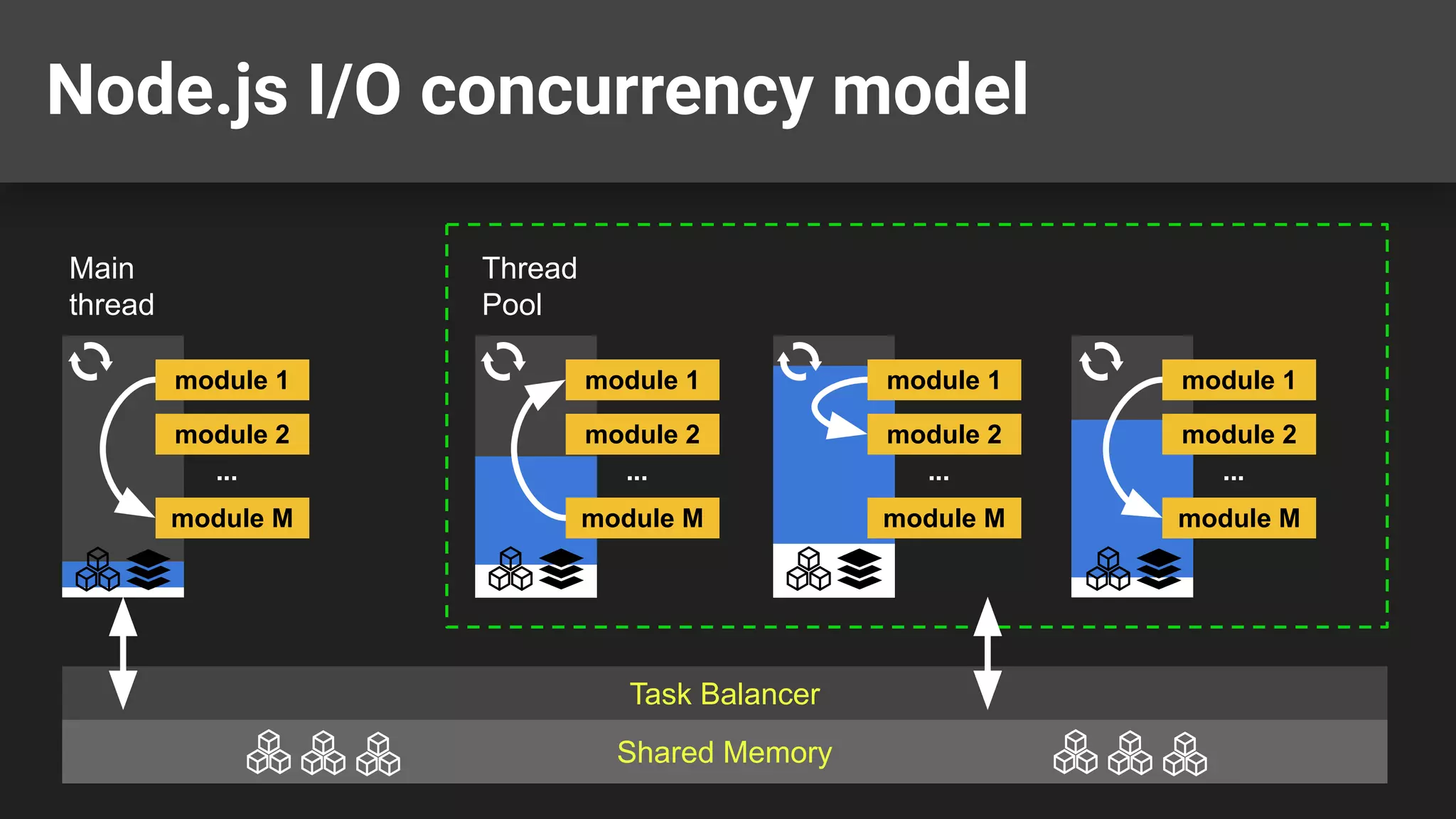 Node.js I/O concurrency model Main thread Thread Pool Task Balancer module 1 module 2 ... module M module 1 module 2 ... module M module 1 module 2 ... module M module 1 module 2 ... module M Shared Memory 