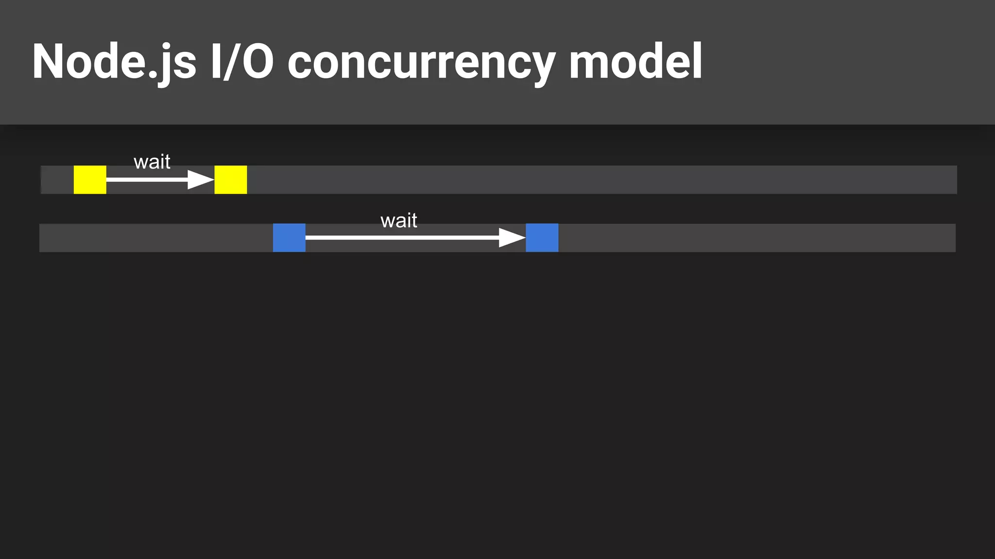 Node.js I/O concurrency model wait wait 