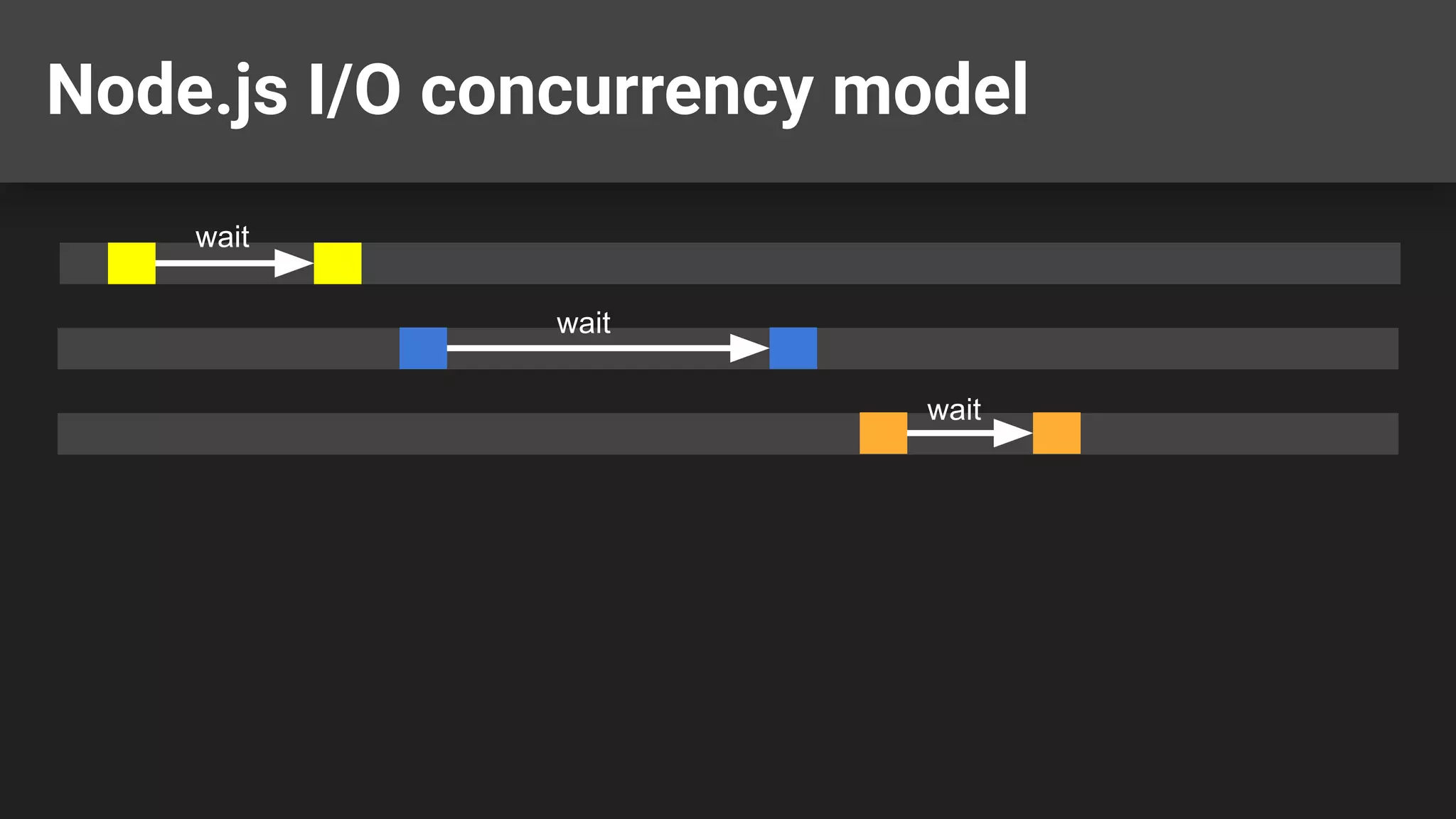 Node.js I/O concurrency model wait wait wait 