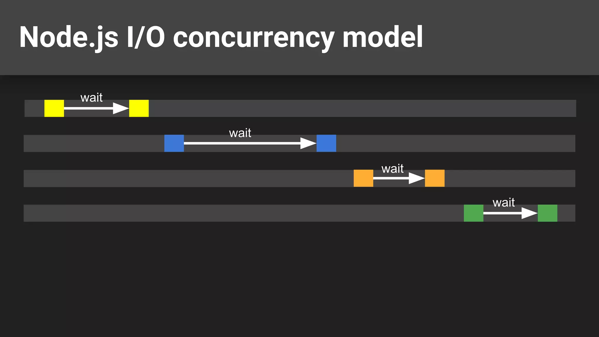 Node.js I/O concurrency model wait wait wait wait 