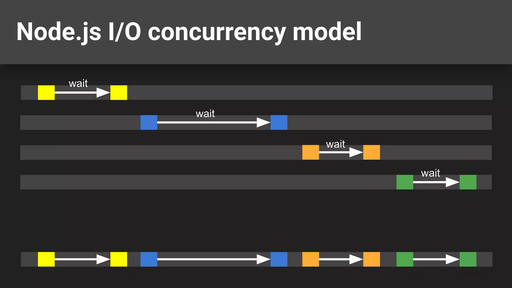 Node.js I/O concurrency model wait wait wait wait 