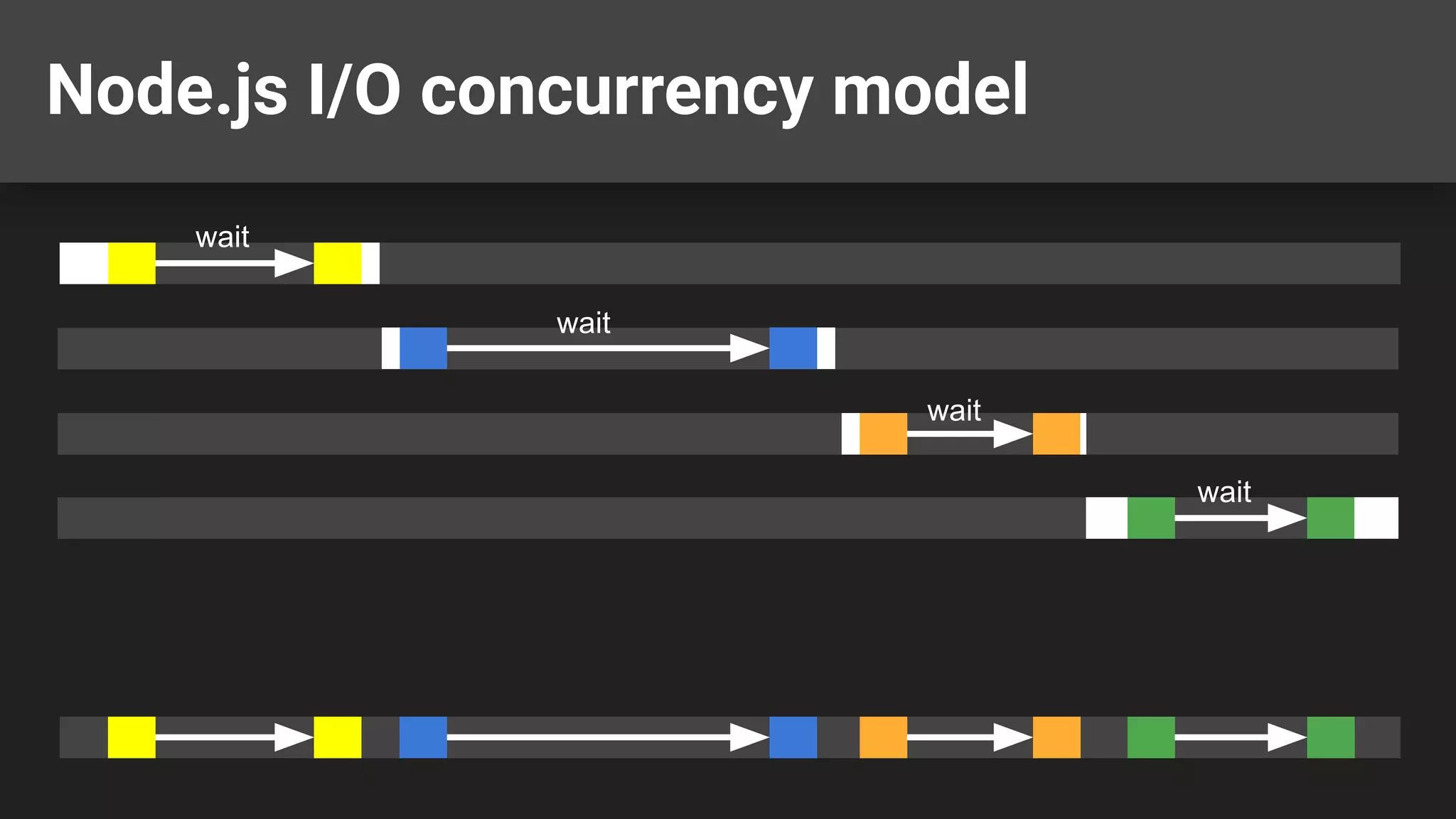 Node.js I/O concurrency model wait wait wait wait 