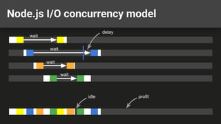 Node.js I/O concurrency model
wait
wait
wait
wait
idle profit
delay
 