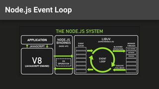 Node.js Event Loop
 