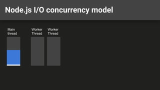 Node.js I/O concurrency model
Main
thread
Worker
Thread
Worker
Thread
 
