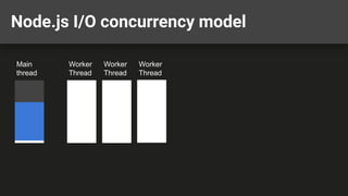 Node.js I/O concurrency model
Main
thread
Worker
Thread
Worker
Thread
Worker
Thread
 