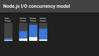 Node.js I/O concurrency model
Main
thread
Worker
Thread
Worker
Thread
Worker
Thread
 