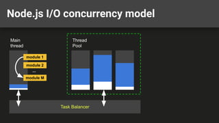 Node.js I/O concurrency model
Main
thread
Thread
Pool
Task Balancer
module 1
module 2
...
module M
 