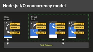 Node.js I/O concurrency model
Main
thread
Thread
Pool
Task Balancer
module 1
module 2
...
module M
module 1
module 2
...
module M
module 1
module 2
...
module M
module 1
module 2
...
module M
 