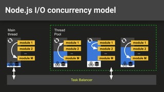 Node.js I/O concurrency model
Main
thread
Thread
Pool
Task Balancer
module 1
module 2
...
module M
module 1
module 2
...
module M
module 1
module 2
...
module M
module 1
module 2
...
module M
 