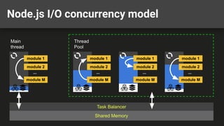 Node.js I/O concurrency model
Main
thread
Thread
Pool
Task Balancer
module 1
module 2
...
module M
module 1
module 2
...
module M
module 1
module 2
...
module M
module 1
module 2
...
module M
Shared Memory
 