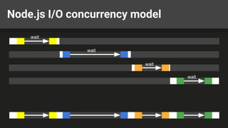 Node.js I/O concurrency model
wait
wait
wait
wait
 