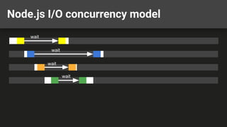 Node.js I/O concurrency model
wait
wait
wait
wait
 