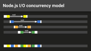 Node.js I/O concurrency model
wait
wait
wait
wait
 