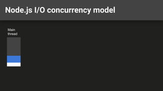 Node.js I/O concurrency model
Main
thread
 