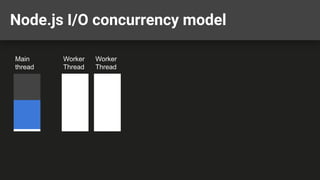 Node.js I/O concurrency model
Main
thread
Worker
Thread
Worker
Thread
 