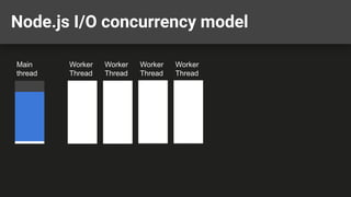 Node.js I/O concurrency model
Main
thread
Worker
Thread
Worker
Thread
Worker
Thread
Worker
Thread
 