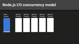 Node.js I/O concurrency model
Main
thread
Worker
Thread
Worker
Thread
Worker
Thread
Worker
Thread
Worker
Thread
 