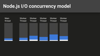 Node.js I/O concurrency model
Main
thread
Worker
Thread
Worker
Thread
Worker
Thread
Worker
Thread
Worker
Thread
 