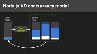 Node.js I/O concurrency model
Main
thread
Thread
Pool
Task
Balancer
 