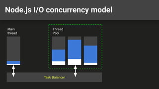 Node.js I/O concurrency model
Main
thread
Thread
Pool
Task Balancer
 